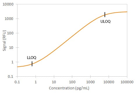 Simple Plex Mouse GM-CSF Assay Standard Curve